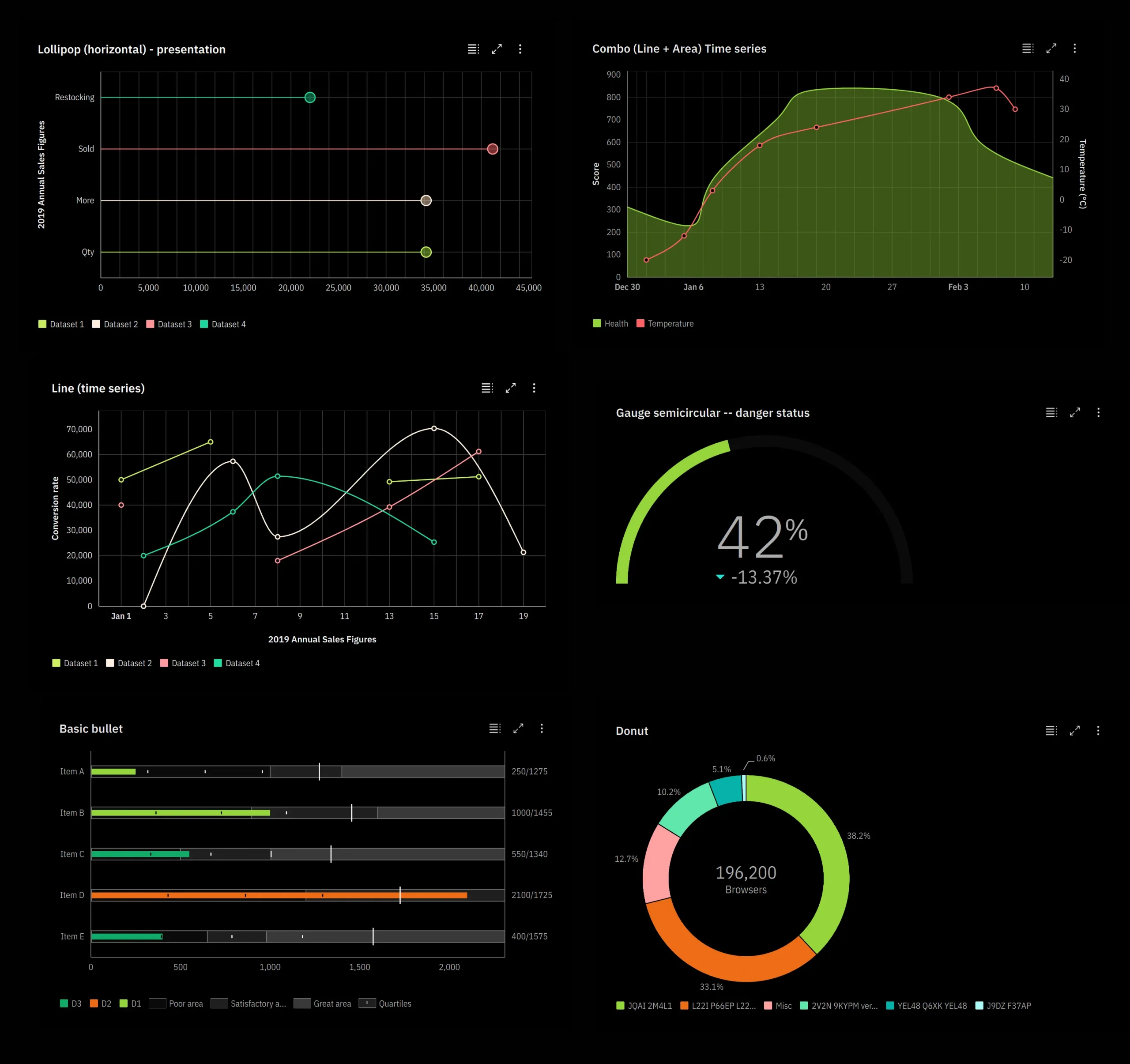 charts in Carbon Design